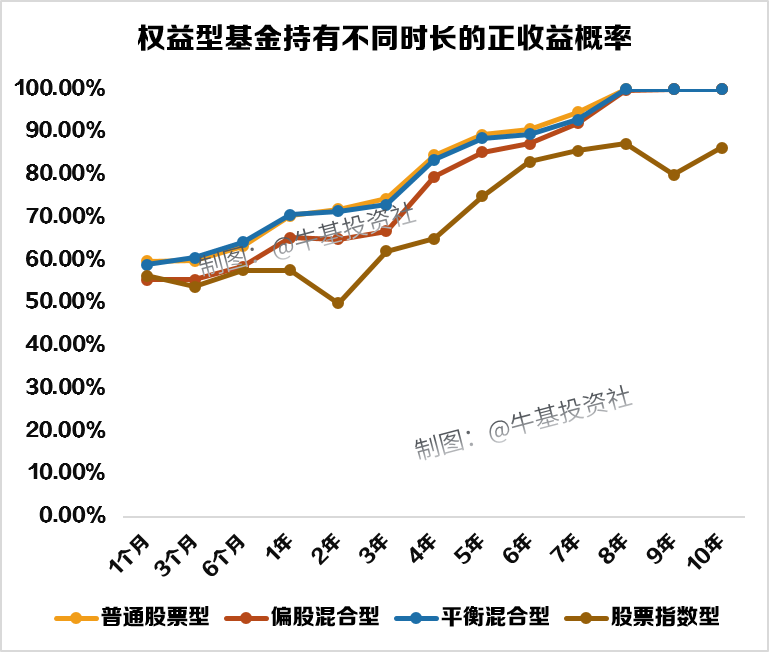 都说基金要长期持有,那多久算长期?