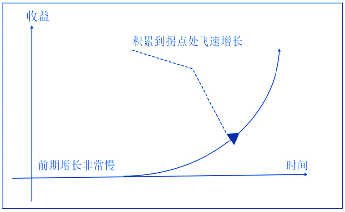 1万美元变成3亿美元 复利的财富魔法是如何实现的-FOF专栏-广发基金