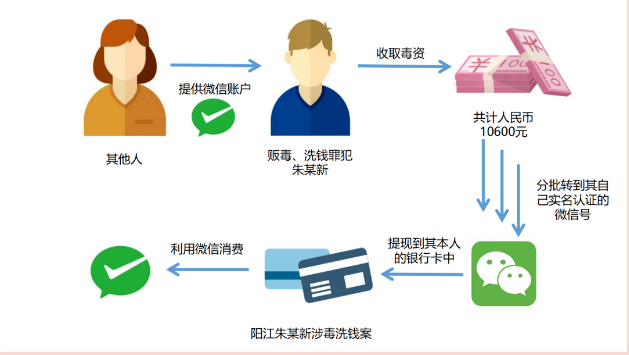 人民银行广州分行打击治理洗钱违法犯罪典型案例系列展播|⑤“正义之狮”以案说法之打击涉毒洗钱案(下)-反洗钱资讯-广发基金